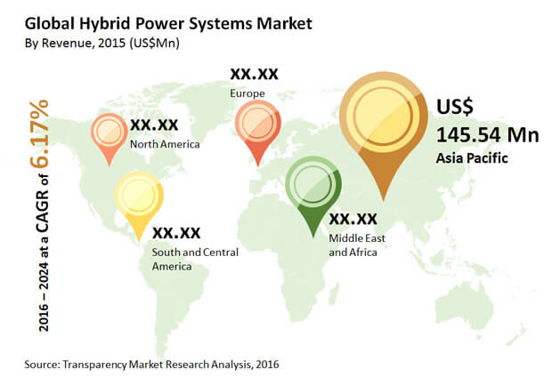 Hybrid Power Systems Market hybrid-power-systems-market