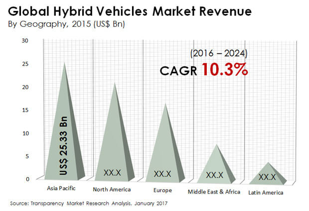 hybrid vehicles market