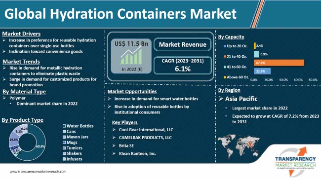 Hydration Containers Market