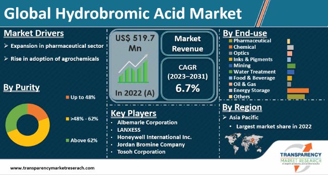 Hydrobromic Acid Market