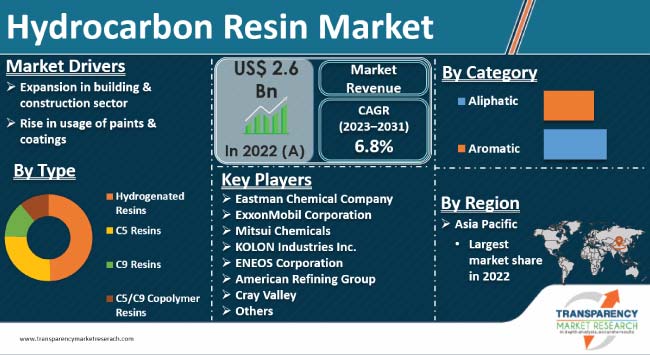 Hydrocarbon Resin Market