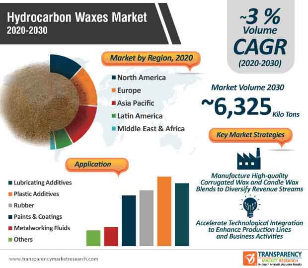 hydrocarbon waxes market infographic
