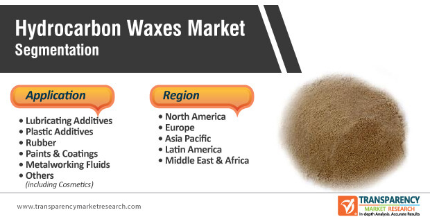hydrocarbon waxes market segmentation