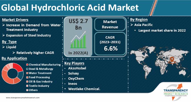 Hydrochloric Acid Market