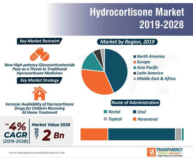 hydrocortisone market infographic