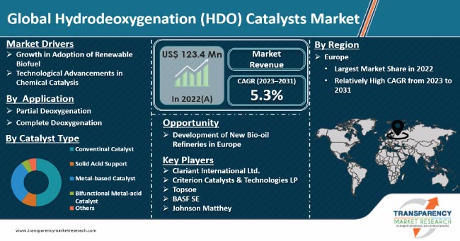Hydrodeoxygenation Hdo Catalysts Market