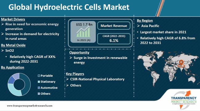 Hydroelectric Cells Market