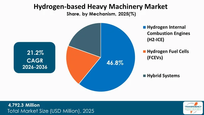 Hydrogen Based Heavy Machinery Market By Type