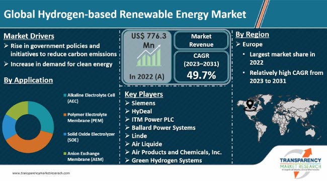 Hydrogen Based Renewable Energy Market
