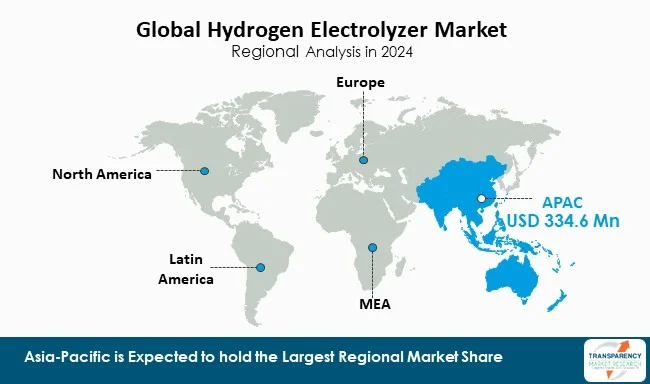 Hydrogen Electrolyzers Market By Regional