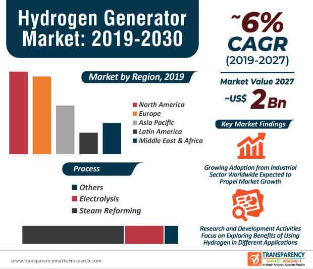 hydrogen generator market infographic