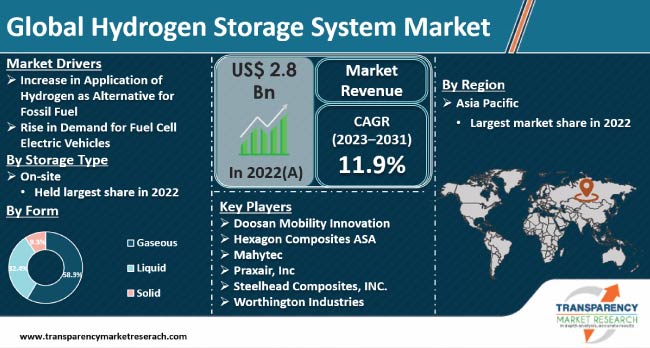 Hydrogen Storage System Market