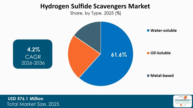 Hydrogen Sulfide Scavengers Market By Type