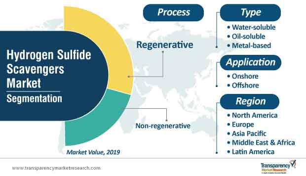 Hydrogen Sulfide Scavengers Market Segments hydrogen sulfide scavengers market segments