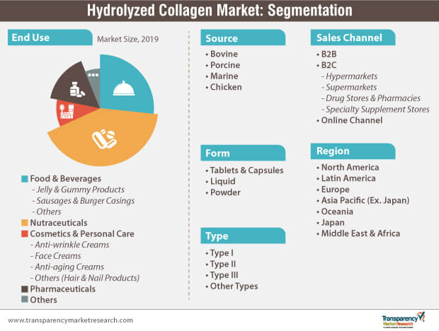 hydrolyzed collagen market segmentation