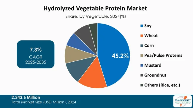 Hydrolyzed Vegetable Protein Market By Type