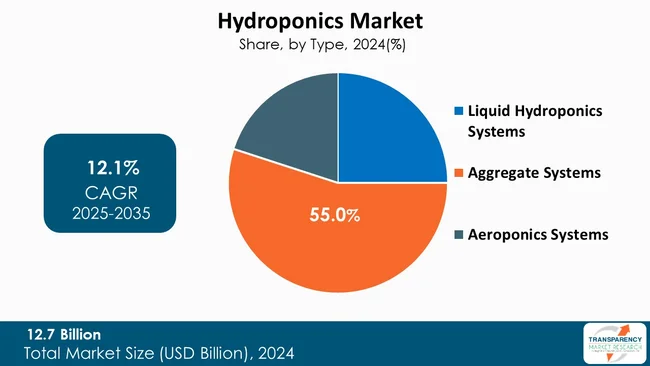 Hydroponics Market By Type