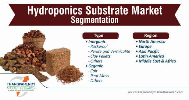 hydroponics substrate market segmentation