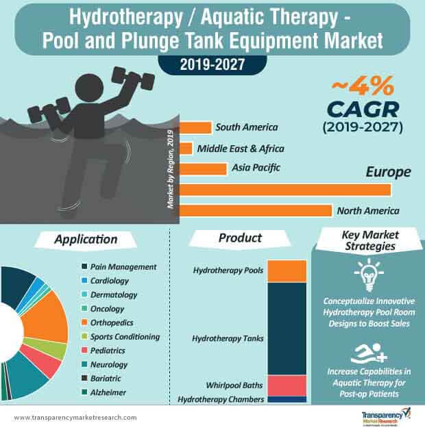 hydrotherapy aquatic therapy pool and plunge tank equipment market infographic