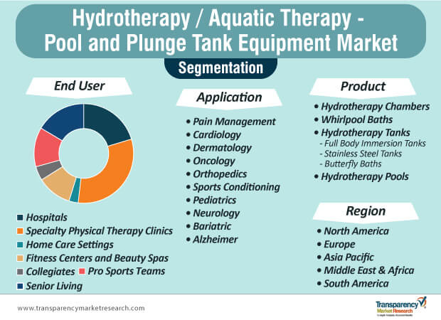 hydrotherapy aquatic therapy pool and plunge tank equipment market segmentation