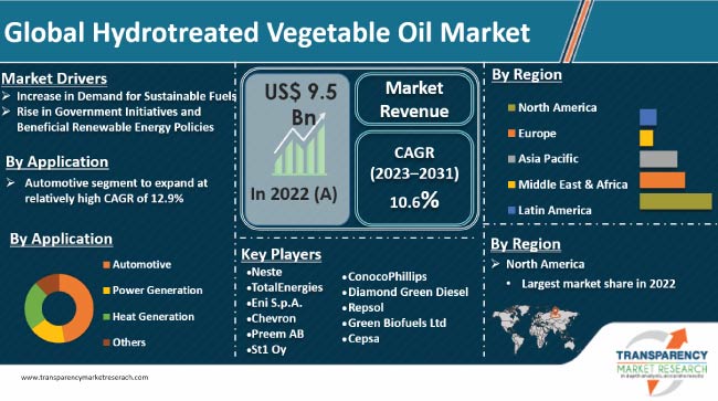 Hydrotreated Vegetable Oil Market