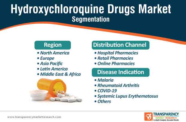 hydroxychloroquine drugs market segmentation