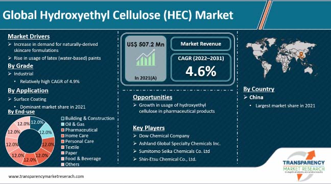 Hydroxyethyl Cellulose Hec Market