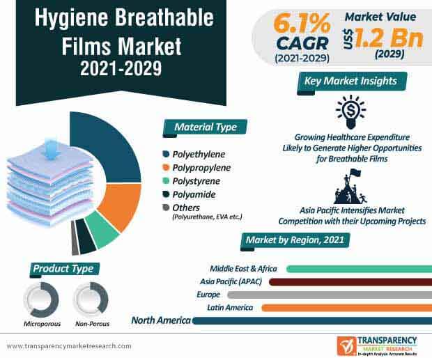 hygiene breathable films market infographic