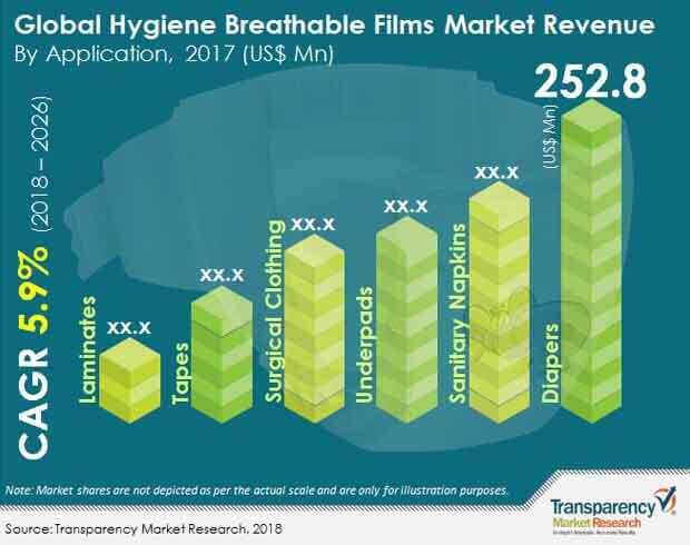 Hygiene Breathable Films Market hygiene breathable films market