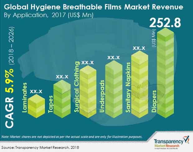 hygiene breathable films market