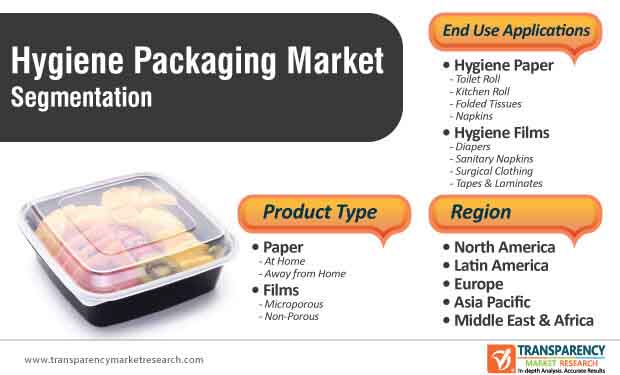 hygiene packaging market segmentation