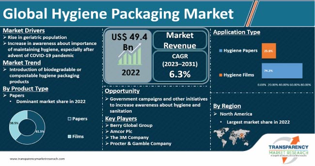 Hygiene Packaging Market