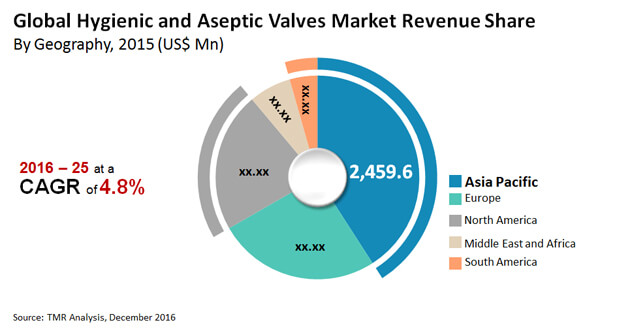 hygienic aseptic valves market