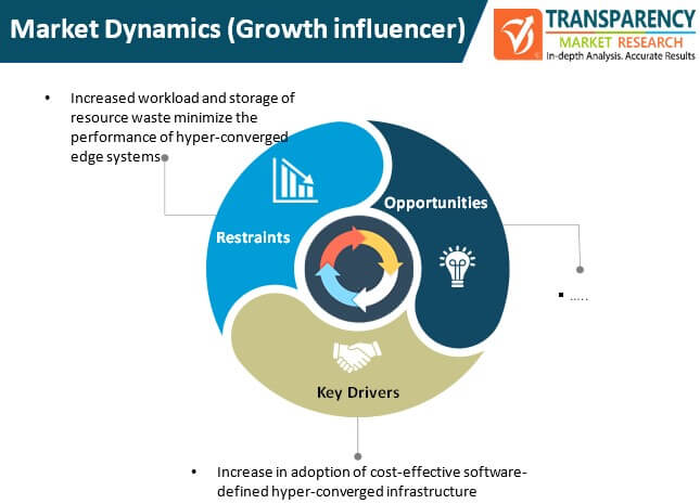 Hyper Converged Edge Systems Market Dynamics hyper converged edge systems market dynamics