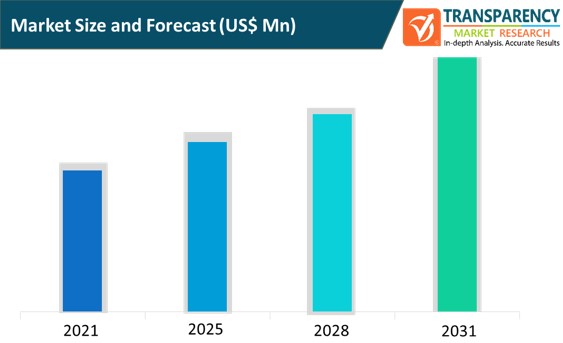Hyper Converged Edge Systems Market Size And Forecast hyper converged edge systems market size and forecast