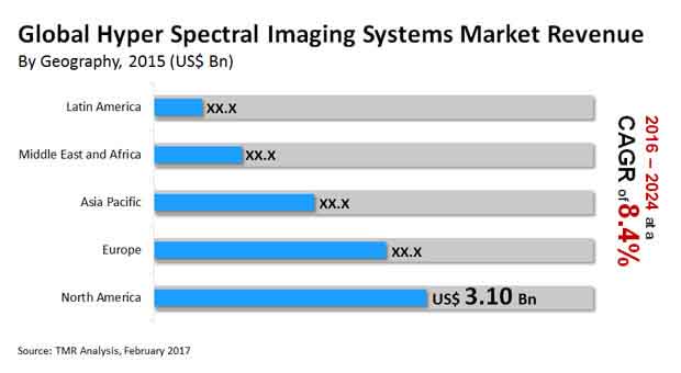 hyper spectral imaging systems market