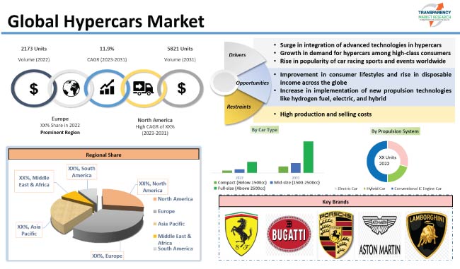 Hypercars Market