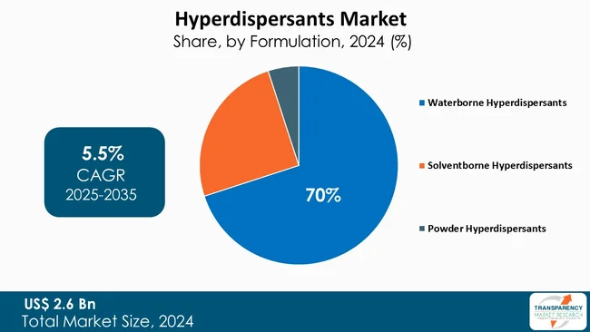 Hyperdispersants Market By Formulation
