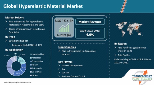 Hyperelastic Material Market