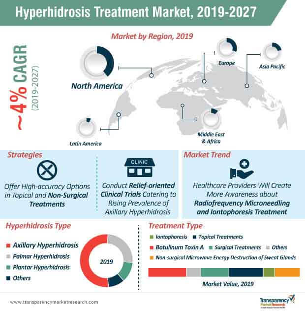 hyperhidrosis treatment market infographic
