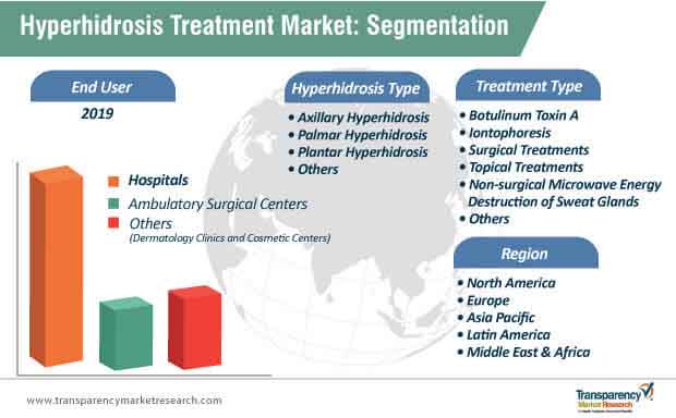 hyperhidrosis treatment market segmentation