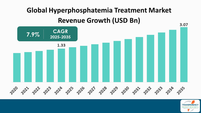 Hyperphosphatemia Treatment Market By Revenue