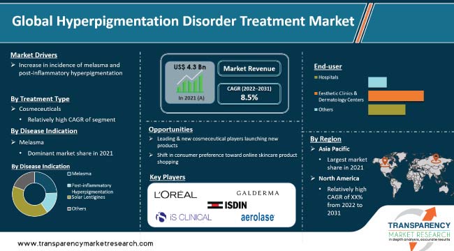 Hyperpigmentation Disorder Treatment Market