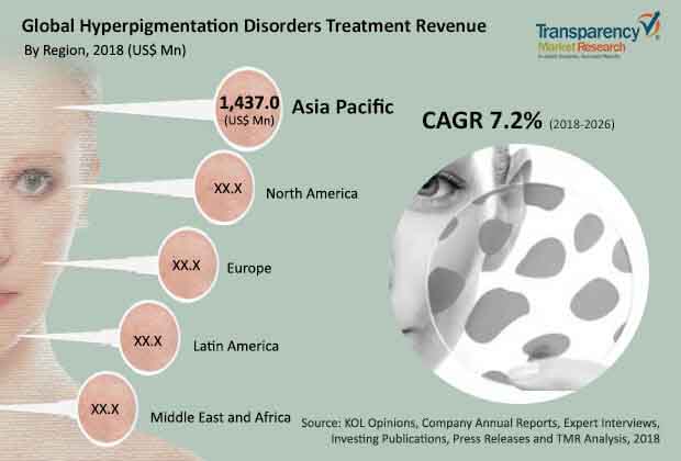 hyperpigmentation disorders treatment market