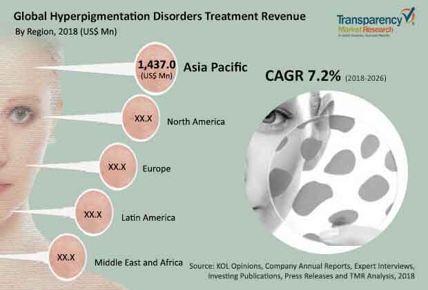 Hyperpigmentation Disorders Treatment Market hyperpigmentation disorders treatment market