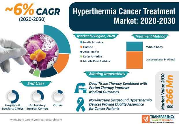 hyperthermia cancer treatment market infographic