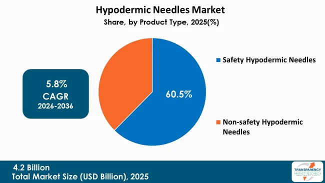 Hypodermic Needles Market By Type