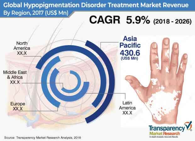 Hypopigmentation Disorder Treatment Market hypopigmentation disorder treatment market