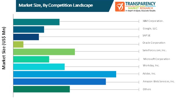 iaas public cloud services market size by competition landscape