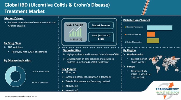 Ibd Treatment Market